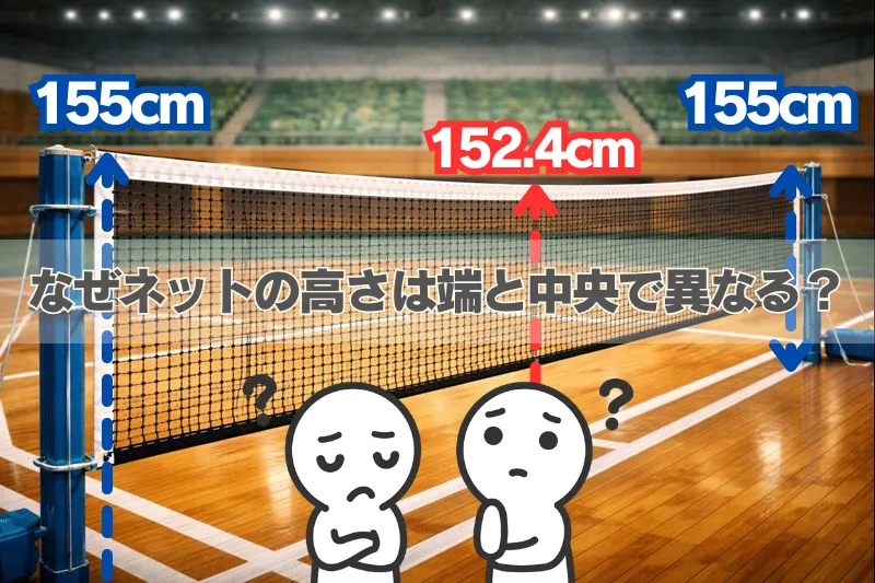 体育館に張られたバドミントンネットを斜めから撮影し、中央152.4cm・両端155cmの高さ差を図示し『なぜネットの高さは端と中央で異なる？』と示した解説画像