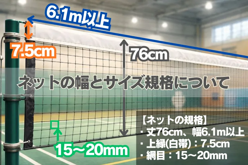 バドミントンネットの規格を示す図解で、丈76cm・幅6.1m以上・白帯75mm・網目15〜20mmを表示したアップ画像に『ネットの幅とサイズ規格について』の文字が入った解説画像