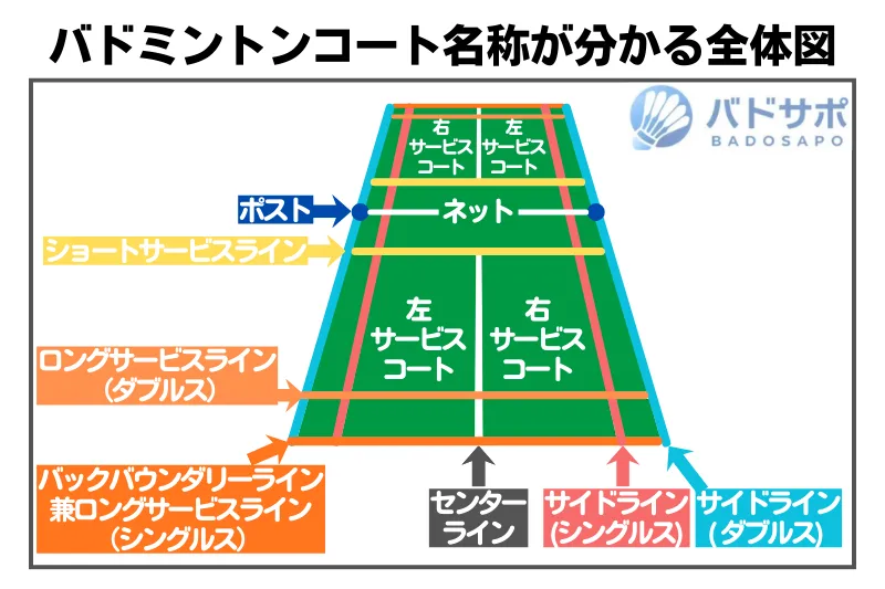 バドミントンのライン名称が分かる図解イラスト