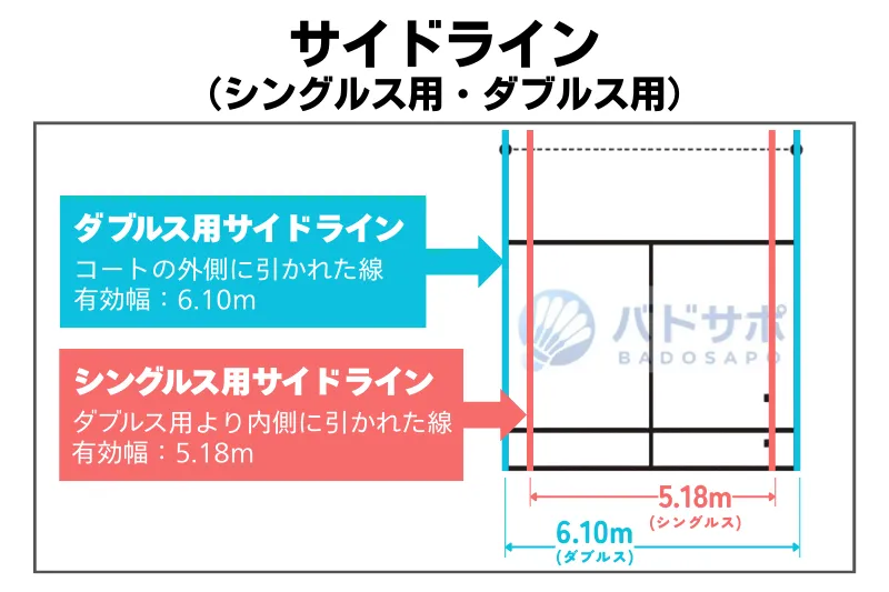バドミントンコートのサイドライン図解｜シングルス用・ダブルス用の違いとコート幅の寸法が分かる