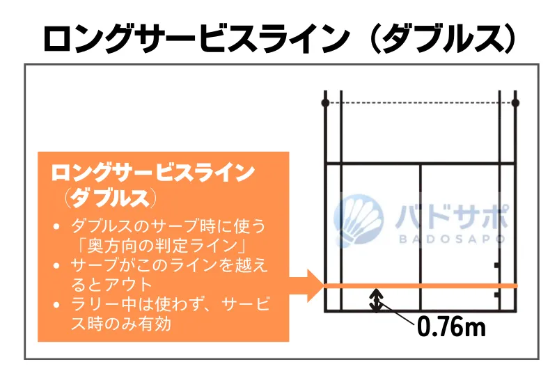 バドミントンコートのロングサービスライン（ダブルス）図解｜位置と距離、役割が分かる