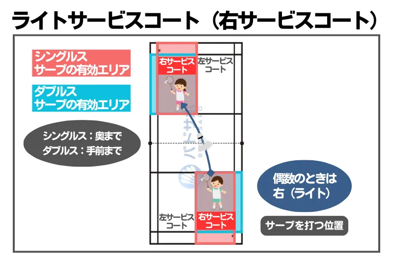 ライトサービスコート（右サービスコート）の図解｜サーブを打つ位置と有効エリアが分かる