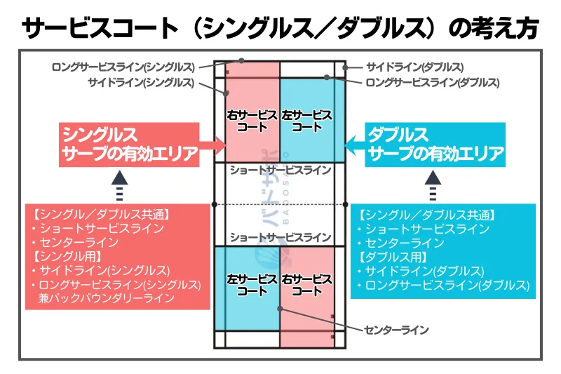 サービスコート（シングルス・ダブルス）の図解｜サーブの有効エリアを構成するラインが分かる
