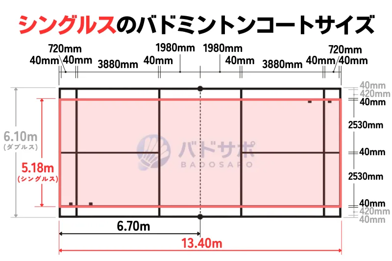 シングルスのバドミントンコートサイズを示した図解で、縦13.4m・横5.18mの寸法を表示