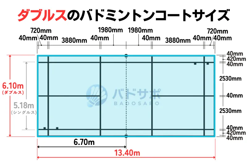 ダブルスのバドミントンコートサイズを示した図解で、縦13.4m・横6.1mの寸法を表示