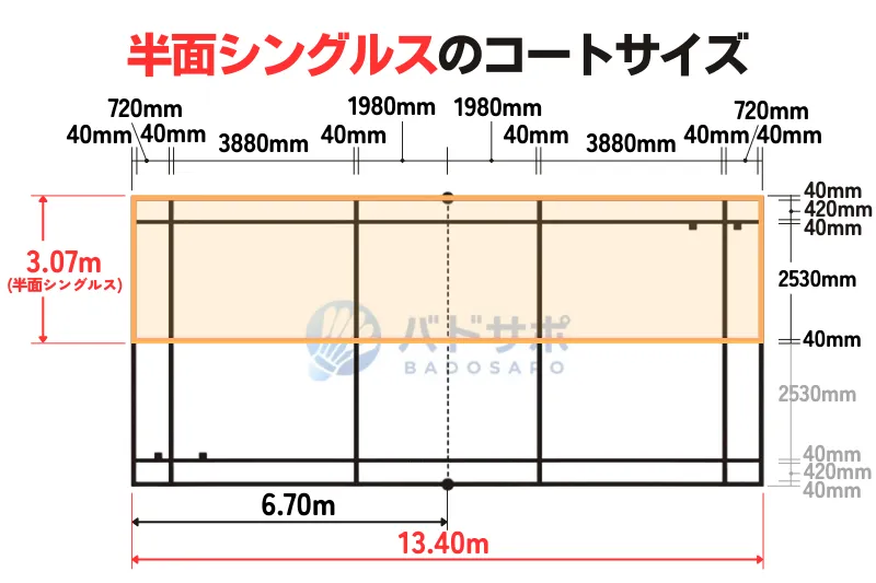 半面シングルスのバドミントンコートサイズを示した図解で、縦13.4m・横約3.07mの寸法を表示