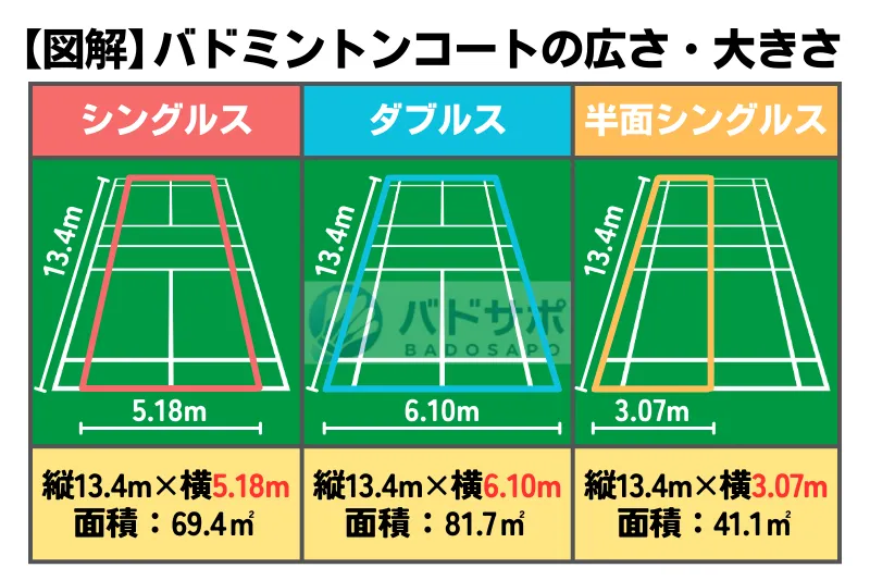 シングルス・ダブルス・半面シングルスのバドミントンコートを並べ、縦横寸法を比較した図解