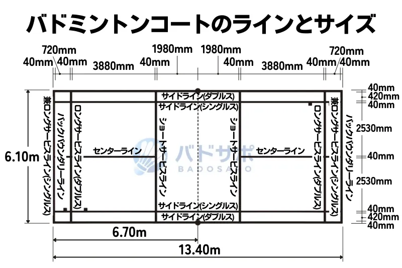 バドミントンコートのラインとサイズの関係を示した図解｜各ライン名称と距離（寸法）を記載