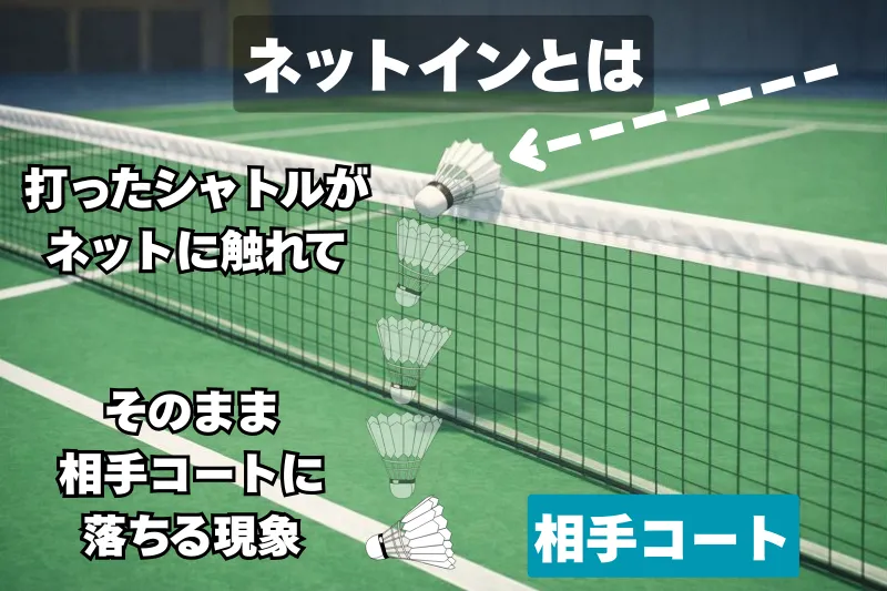 バドミントンのネットインの定義を示す図解イラスト。シャトルがネットに触れて相手コートに入る判定例