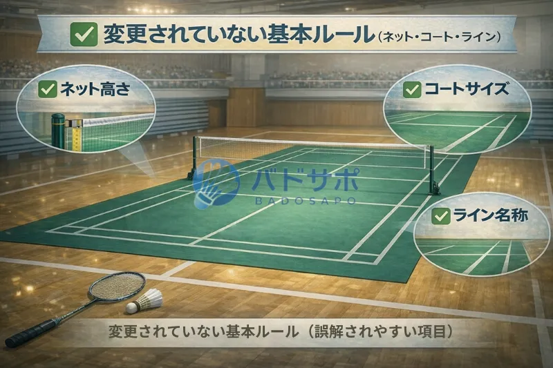 バドミントンの基本ルール(ネット高さ・コート・ライン)が不変である図解