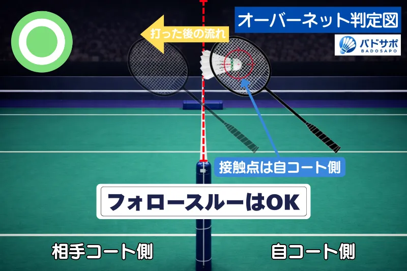 オーバーネットのOK事例｜自コート側で当てた後にフォロースルーでラケットが相手コート側へ入る図解
