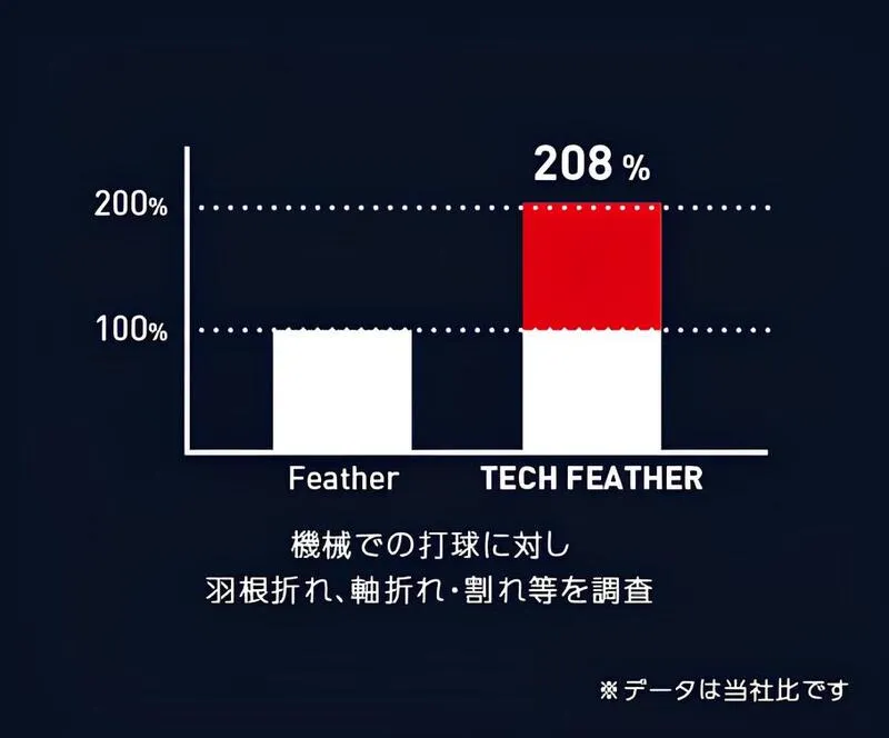 水鳥シャトルを100%とした場合の耐久性比較グラフ｜テックフェザー03は208%