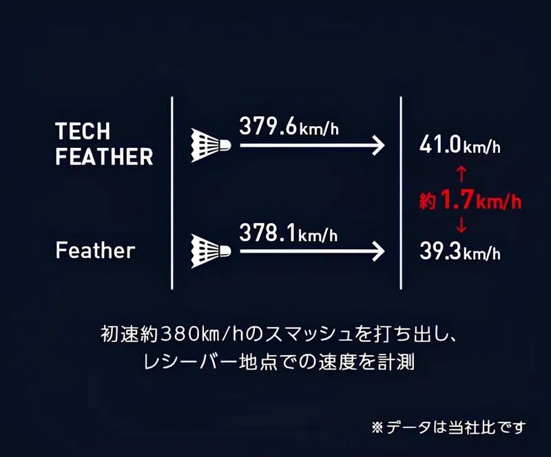 テックフェザー03と水鳥シャトルの速度比較図｜初速とレシーバ地点の速度差