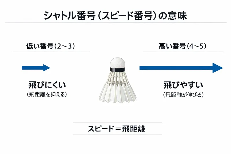 シャトル番号の意味（低い番号は飛びにくく高い番号は飛びやすい）