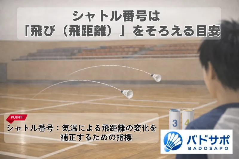 シャトル番号の違いで飛距離が変わるイメージ（スピード番号の意味）