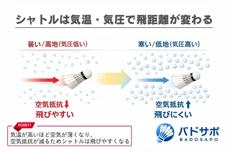 気温と気圧でシャトルの飛距離が変わるイメージ図解（空気抵抗の違い）