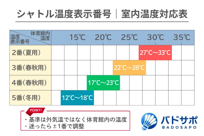 バドミントンシャトルの温度表示番号と室内温度の対応表（2〜5番）