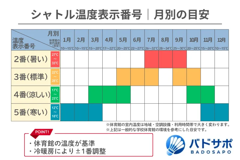 バドミントンシャトルの温度表示番号と月別の目安（体育館内温度を基準にした2番〜5番の対応表）
