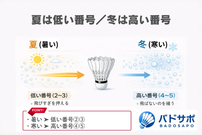 バドミントンのシャトル番号の選び方（夏は低番号2〜3、冬は高番号4〜5）