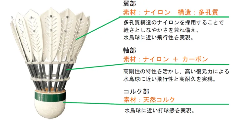 CROSSWIND 70（クロスウィンド70）の部位ごとの素材構成と特徴が分かる図